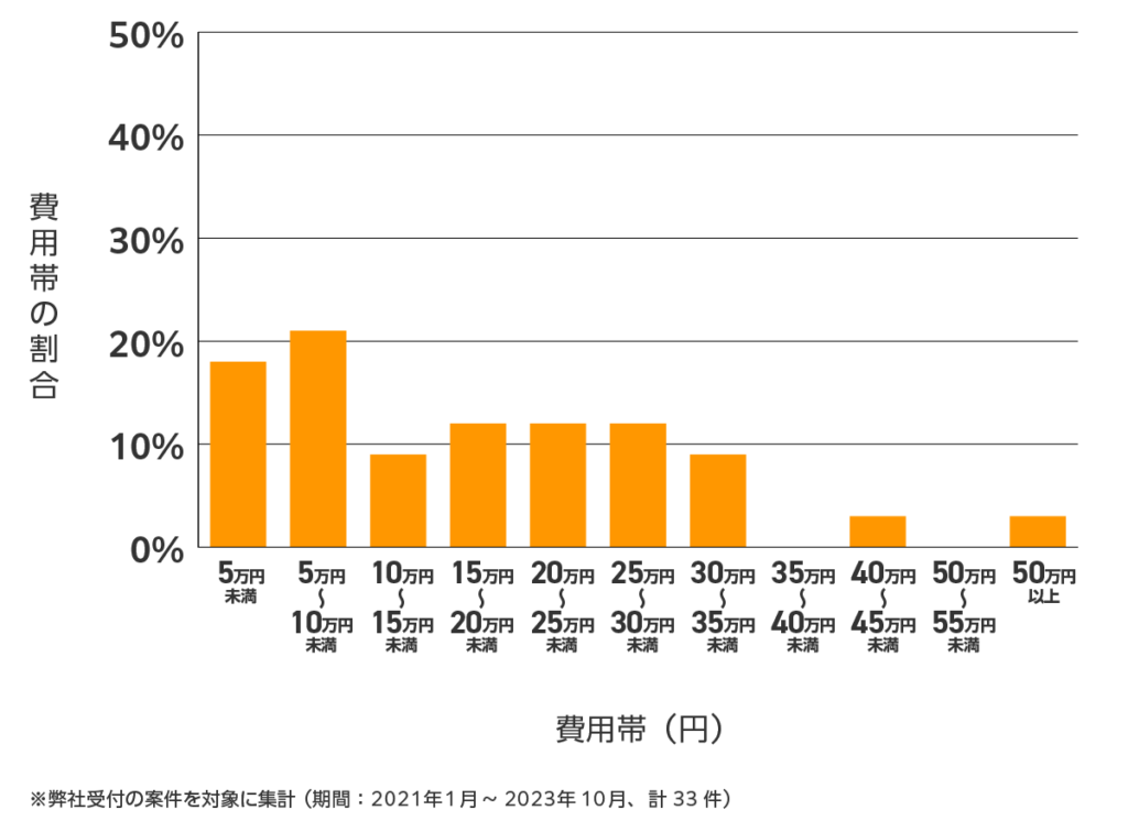 熊本の雨漏り修理 費用相場