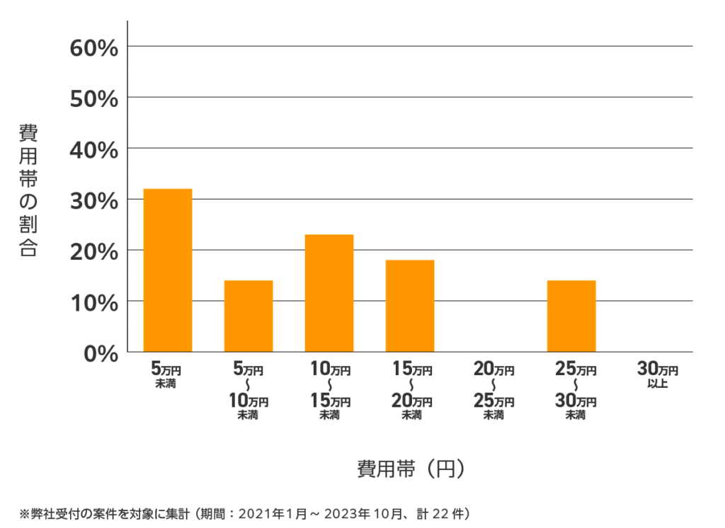 福井の雨漏り修理 費用相場