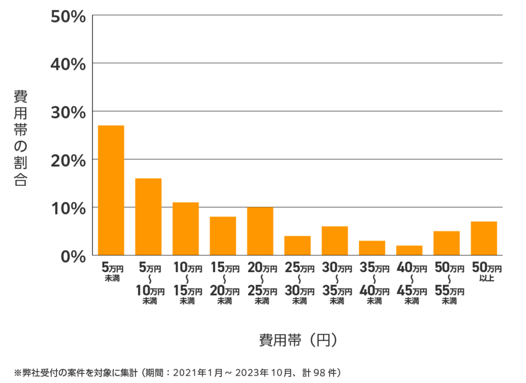 福岡の雨漏り修理 費用相場