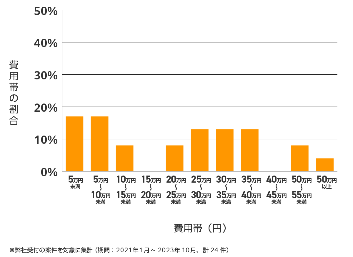 鳥取の雨漏り修理 費用相場