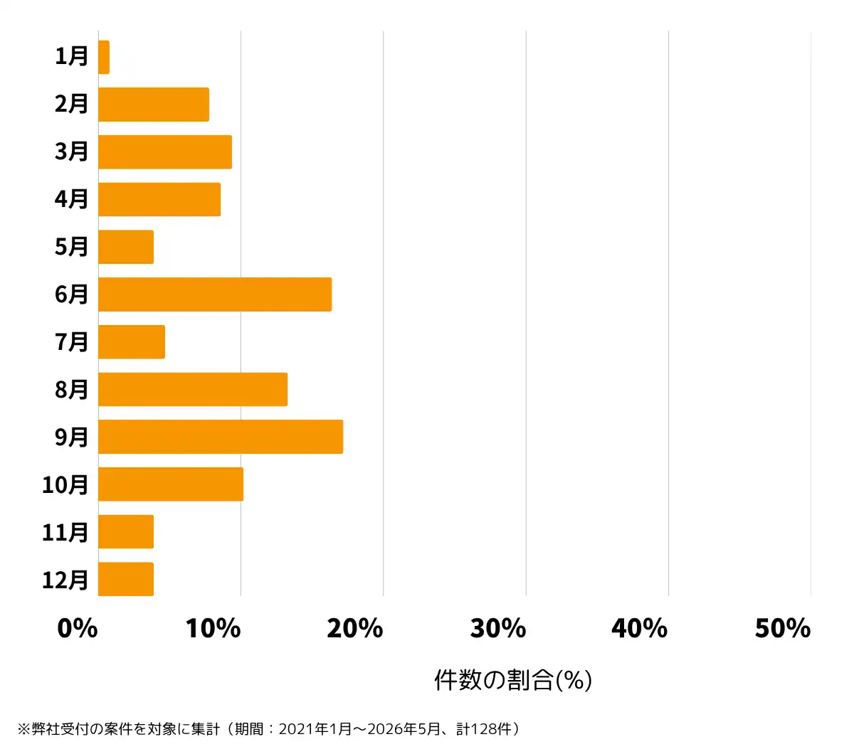 東京都練馬区の雨漏り修理、屋根の修理・工事・リフォームの相談傾向 ※弊社受付の案件を対象に集計(期間:2021年1月~2026年5月、計128件)