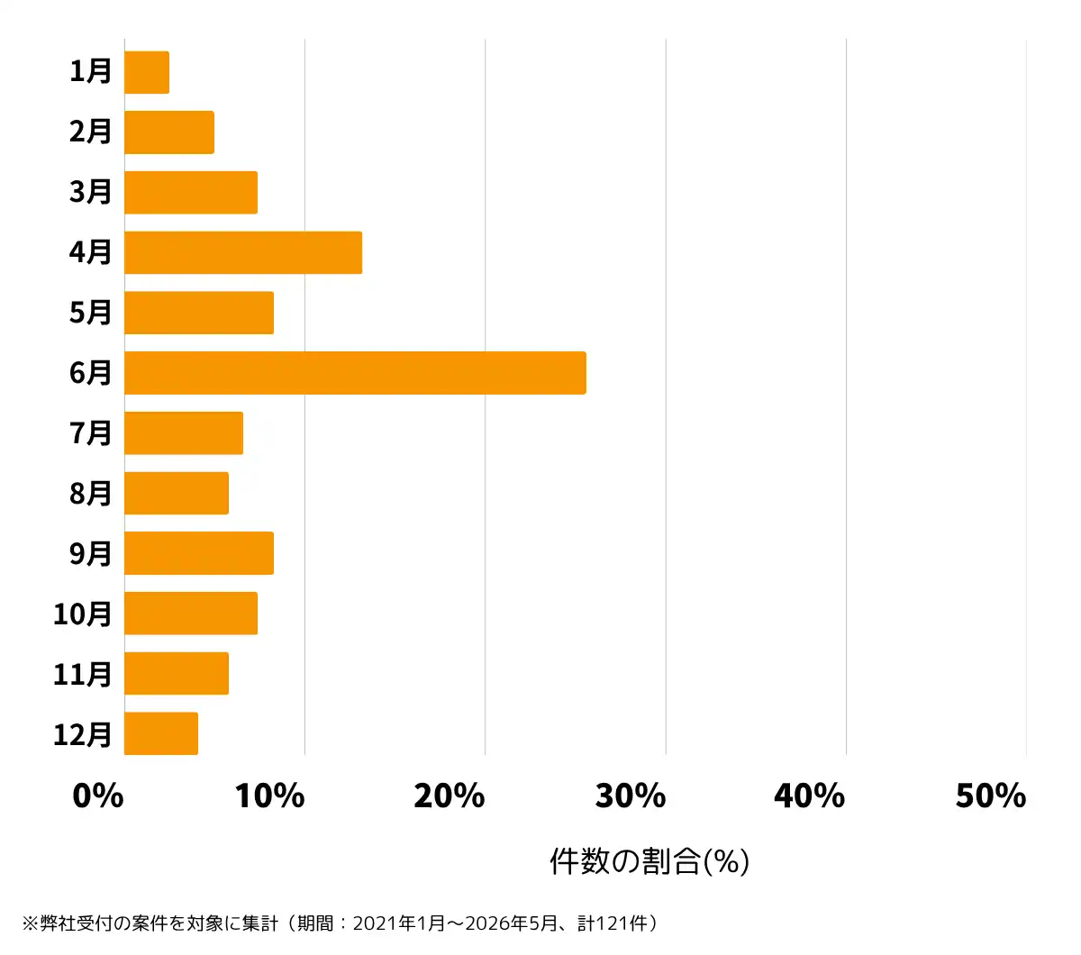 東京都大田区の雨漏り修理、屋根の修理・工事・リフォームの相談傾向 ※弊社受付の案件を対象に集計(期間:2021年1月~2026年5月、計121件)