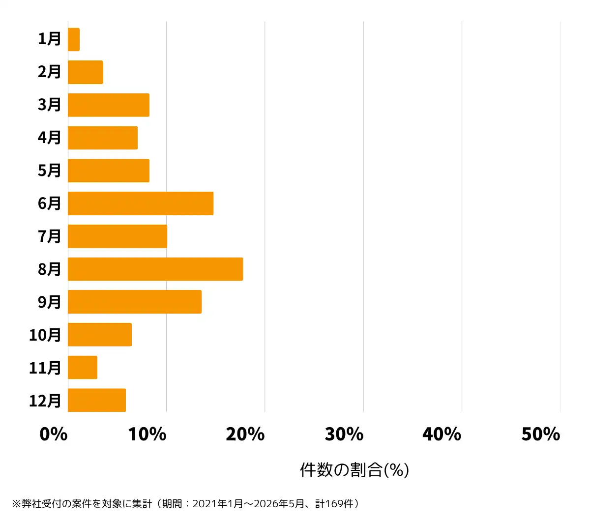 東京都世田谷区の雨漏り修理、屋根の修理・工事・リフォームの相談傾向 ※弊社受付の案件を対象に集計(期間:2021年1月~2026年5月、計169件)