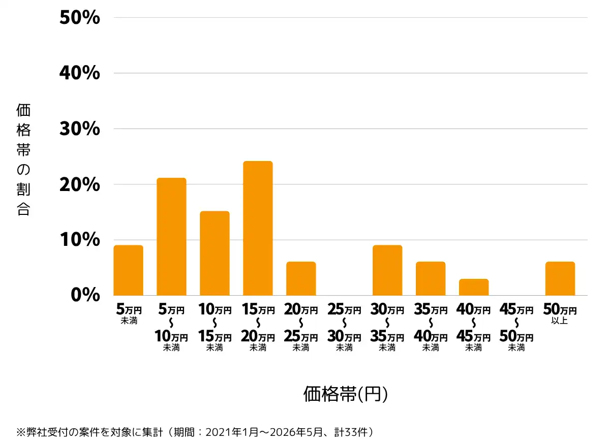 東京都練馬区の雨漏り修理、屋根の修理・工事・リフォームの費用相場 ※弊社受付の案件を対象に集計(期間:2021年1月~2026年5月、計33件)