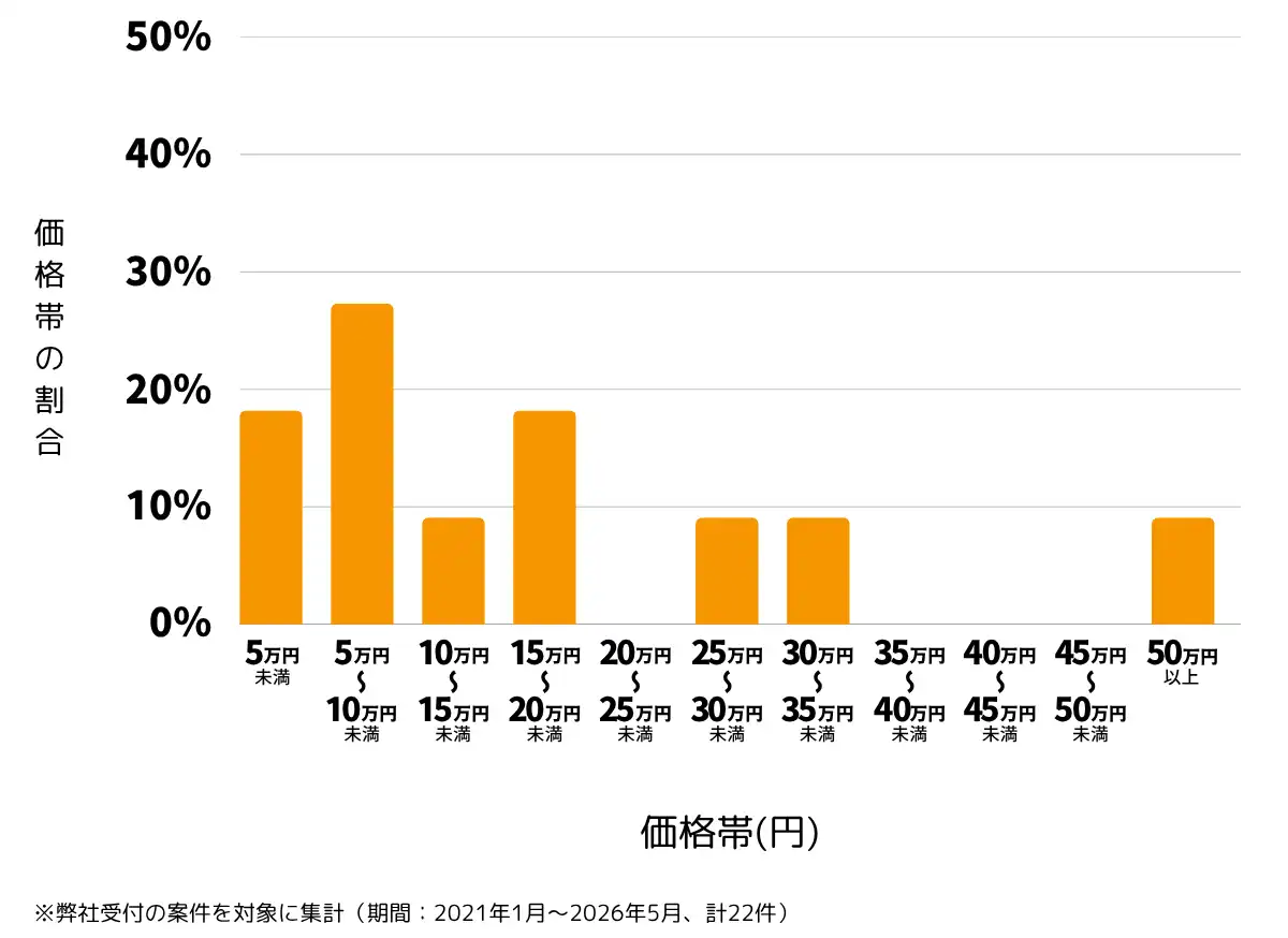 東京都大田区の雨漏り修理、屋根の修理・工事・リフォームの費用相場 ※弊社受付の案件を対象に集計(期間:2021年1月~2026年5月、計22件)