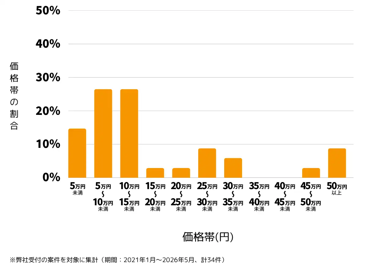 東京都世田谷区の雨漏り修理、屋根の修理・工事・リフォームの費用相場 ※弊社受付の案件を対象に集計(期間:2021年1月~2026年5月、計34件)
