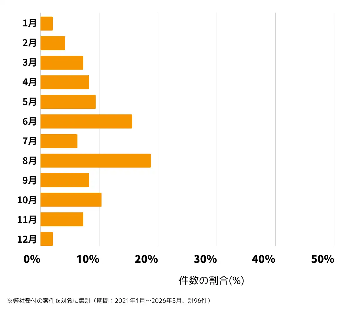 千葉県船橋市の雨漏り修理、屋根の修理・工事・リフォームの相談傾向 ※弊社受付の案件を対象に集計（ 期間：2021年1月～2026年5月、計96件）