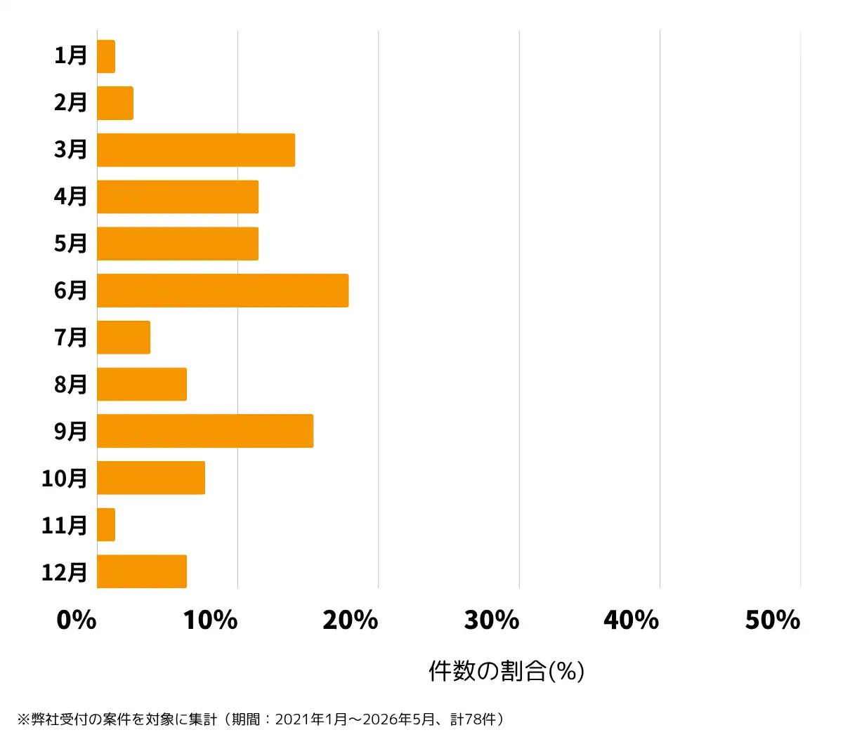 千葉県市川市の雨漏り修理、屋根の修理・工事・リフォームの相談傾向 ※弊社受付の案件を対象に集計（期間：2021年1月～2026年5月、計78件）