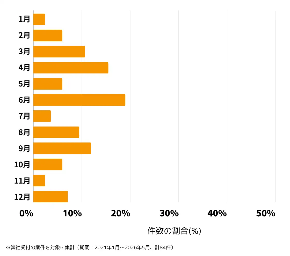 千葉県松戸市の雨漏り修理、屋根の修理・工事・リフォームの相談傾向 ※弊社受付の案件を対象に集計(期間:2021年1月~2026年5月、計84件)