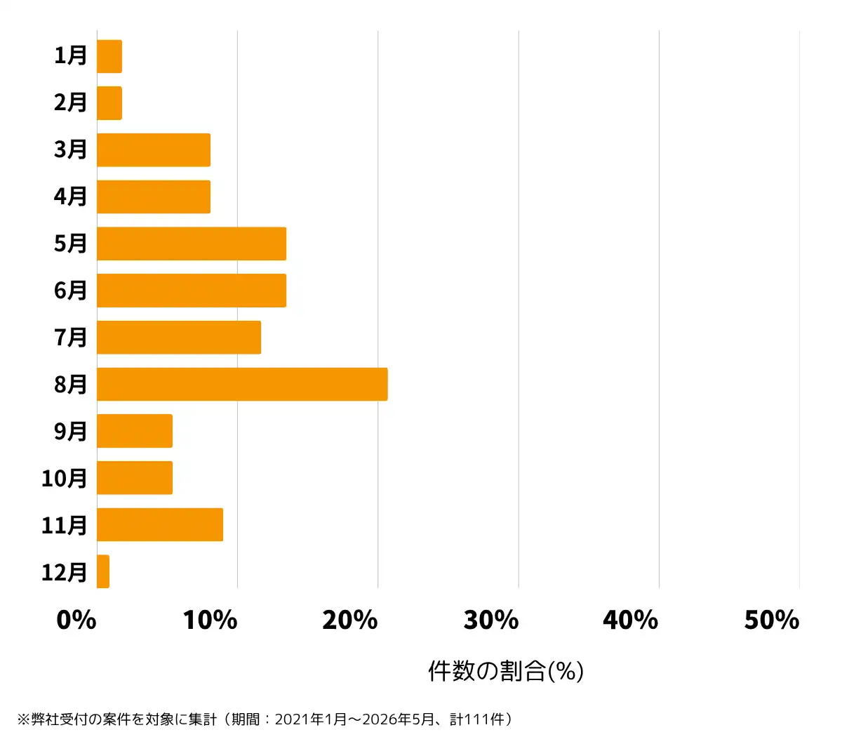 愛媛県松山市の雨漏り修理、屋根の修理・工事・リフォームの相談傾向 ※弊社受付の案件を対象に集計（期間：2021年1月～2026年5月、計111件）
