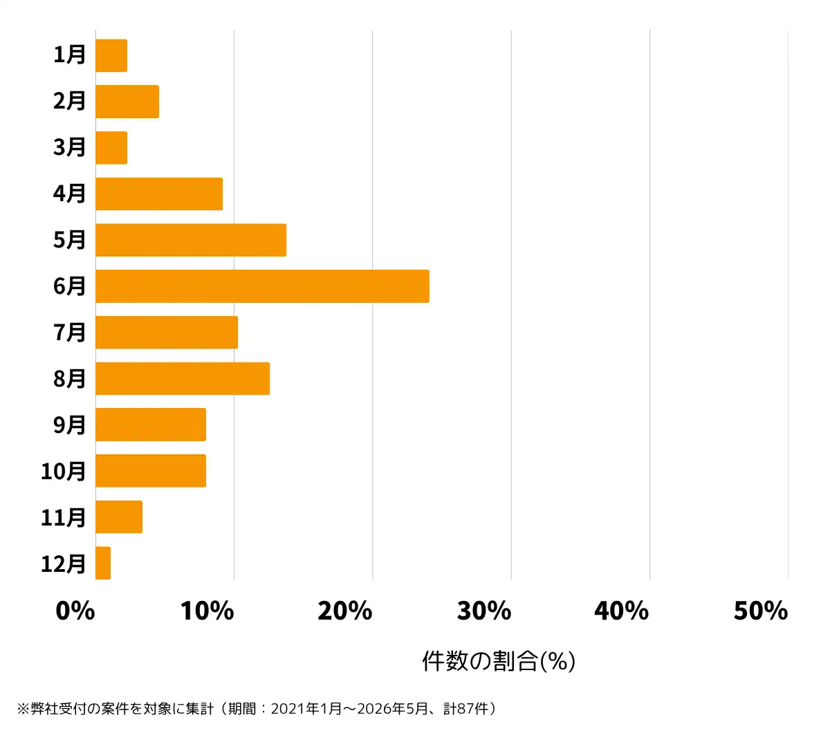 兵庫県姫路市の雨漏り修理、屋根の修理・工事・リフォームの相談傾向 ※弊社受付の案件を対象に集計（期間：2021年1月～2026年5月、計87件）