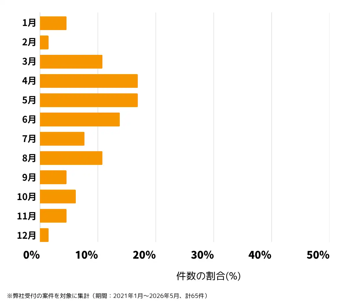 兵庫県西宮市の雨漏り修理、屋根の修理・工事・リフォームの相談傾向 ※弊社受付の案件を対象に集計(期間:2021年1月~2026年5月、計65件)