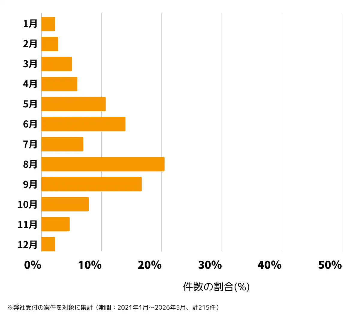 鹿児島県鹿児島市の雨漏り修理、屋根の修理・工事・リフォームの相談傾向 ※弊社受付の案件を対象に集計（ 期間：2021年1月～2026年5月、計215件）
