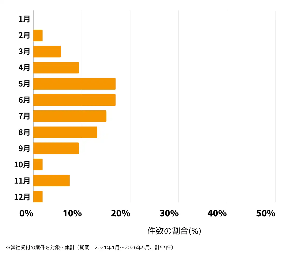 岡山県倉敷市の雨漏り修理、屋根の修理・工事・リフォームの相談傾向 ※弊社受付の案件を対象に集計( 期間:2021年1月~2026年5月、計53件)
