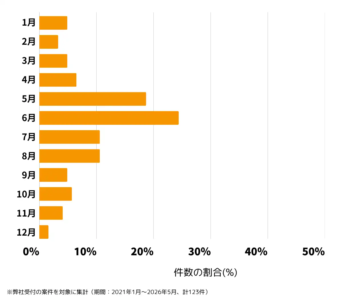 大阪府東大阪市の雨漏り修理、屋根の修理・工事・リフォームの相談傾向 ※弊社受付の案件を対象に集計(期間:2021年1月~2026年5月、計123件)