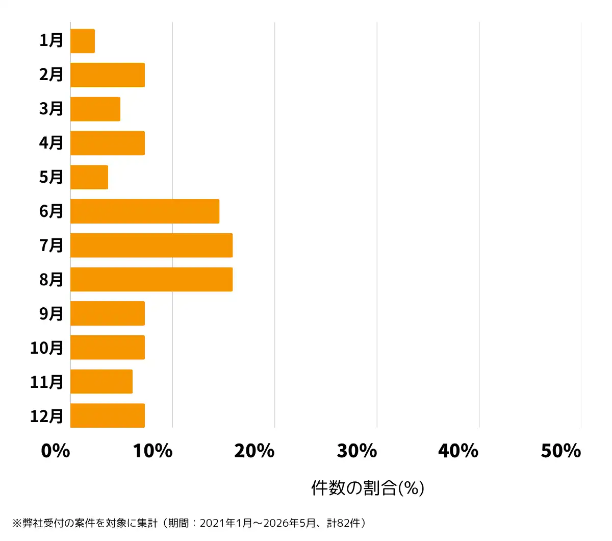 埼玉県川口市の雨漏り修理、屋根の修理・工事・リフォームの相談傾向 ※弊社受付の案件を対象に集計（ 期間：2021年1月～2026年5月、計82件）