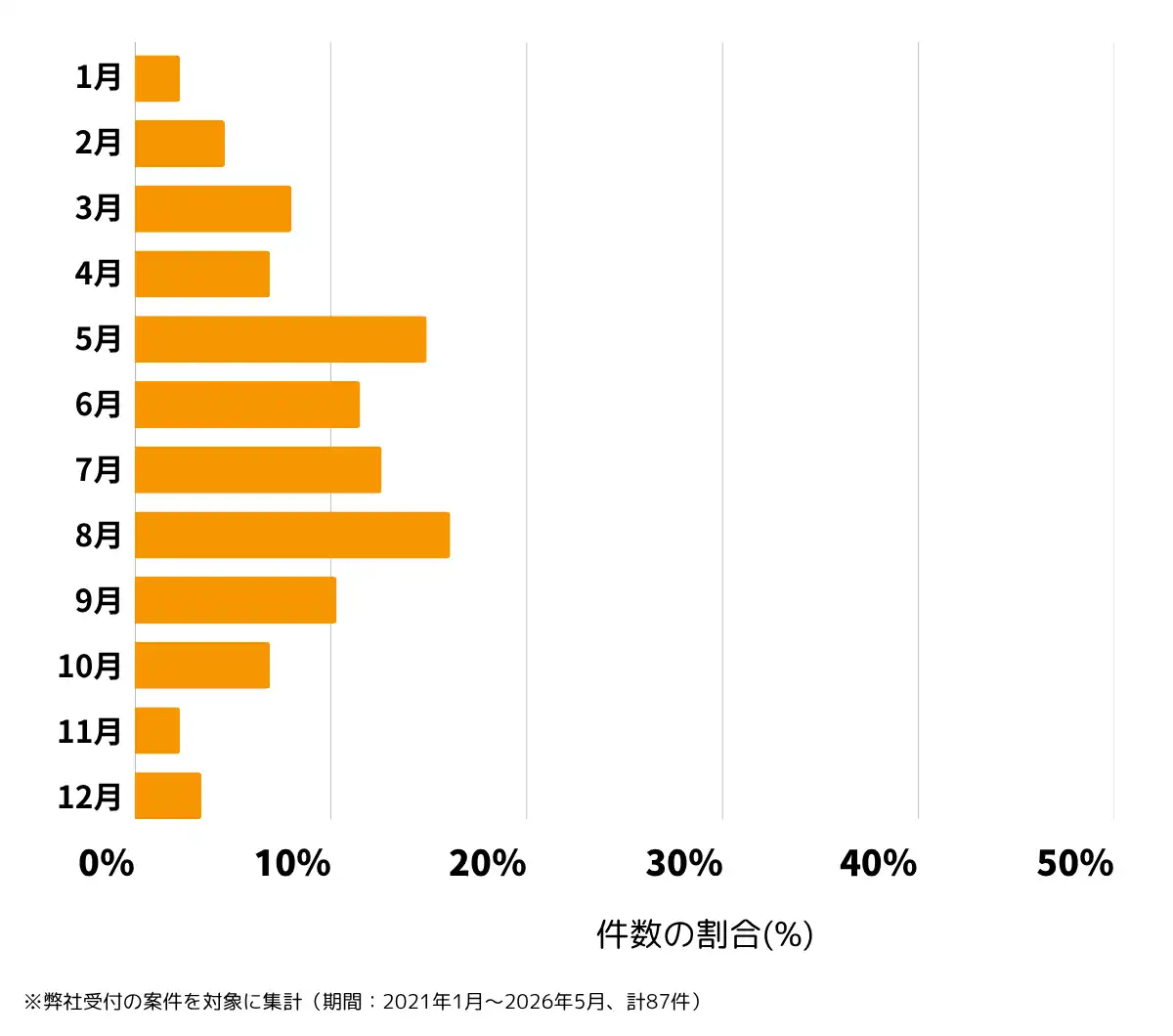栃木県宇都宮市の雨漏り修理、屋根の修理・工事・リフォームの相談傾向 ※弊社受付の案件を対象に集計(期間:2021年1月~2026年5月、計87件)