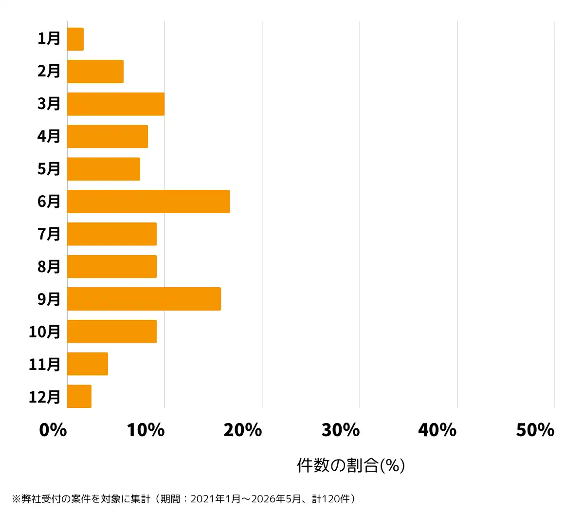 東京都足立区の雨漏り修理、屋根の修理・工事・リフォームの相談傾向 ※弊社受付の案件を対象に集計（期間：2021年1月～2026年5月、計120件）