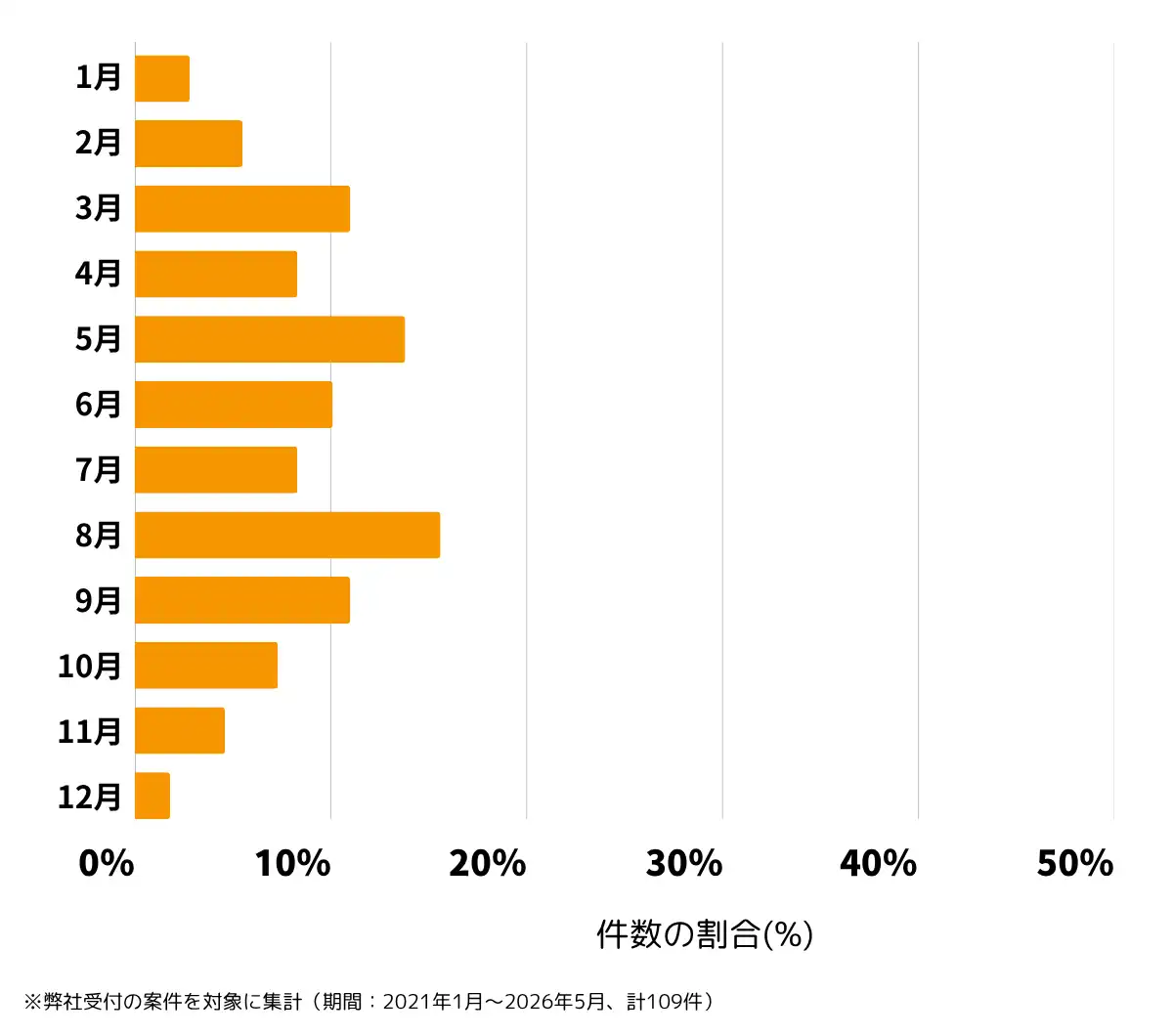 東京都江戸川区の雨漏り修理、屋根の修理・工事・リフォームの相談傾向 ※弊社受付の案件を対象に集計（ 期間：2021年1月～2026年5月、計109件）