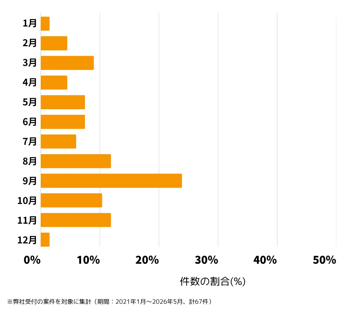 東京都八王子市の雨漏り修理、屋根の修理・工事・リフォームの相談傾向 ※弊社受付の案件を対象に集計（ 期間：2021年1月～2026年5月、計67件）