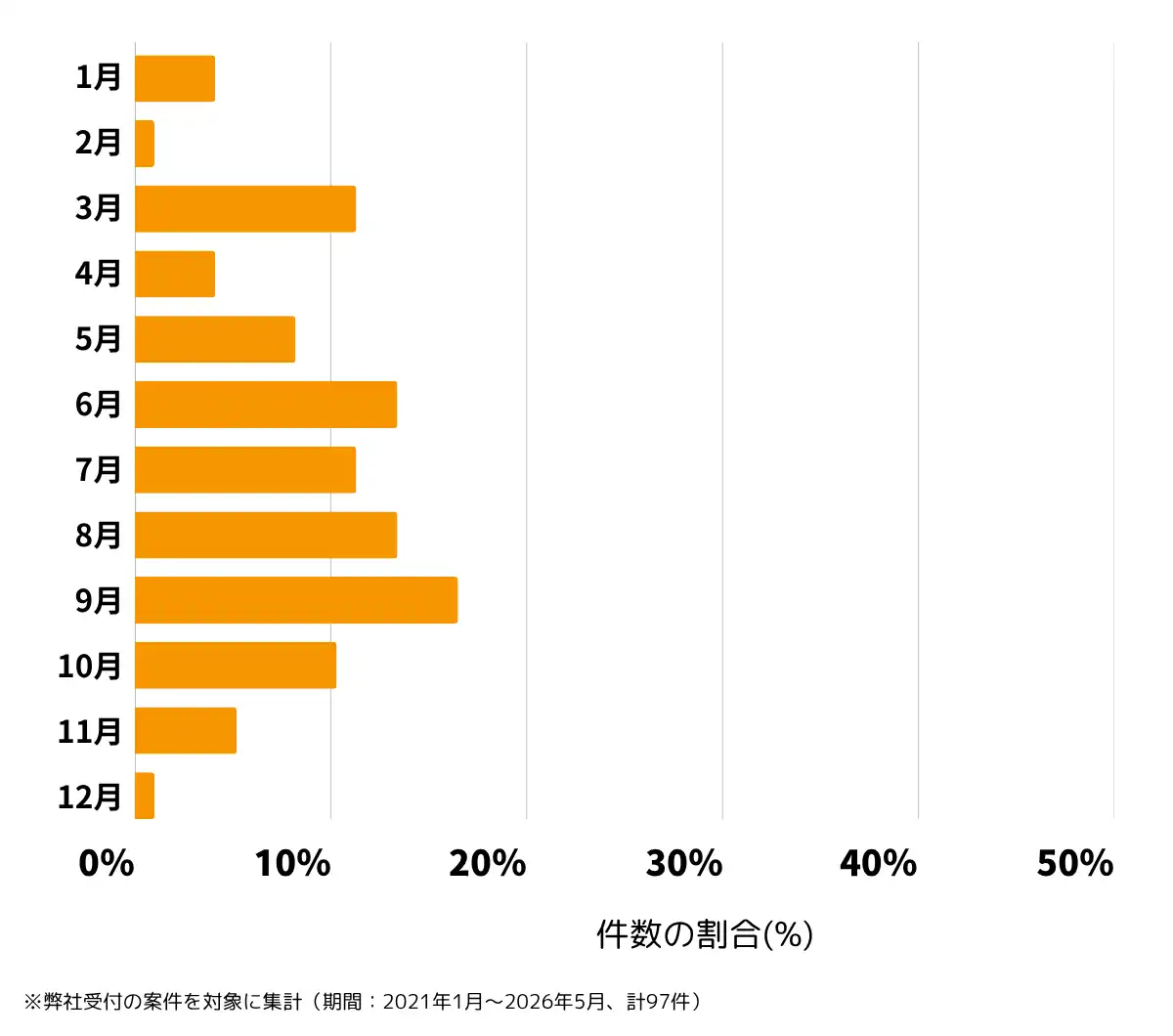 東京都板橋区の雨漏り修理、屋根の修理・工事・リフォームの相談傾向 ※弊社受付の案件を対象に集計( 期間:2021年1月~2026年5月、計97件)