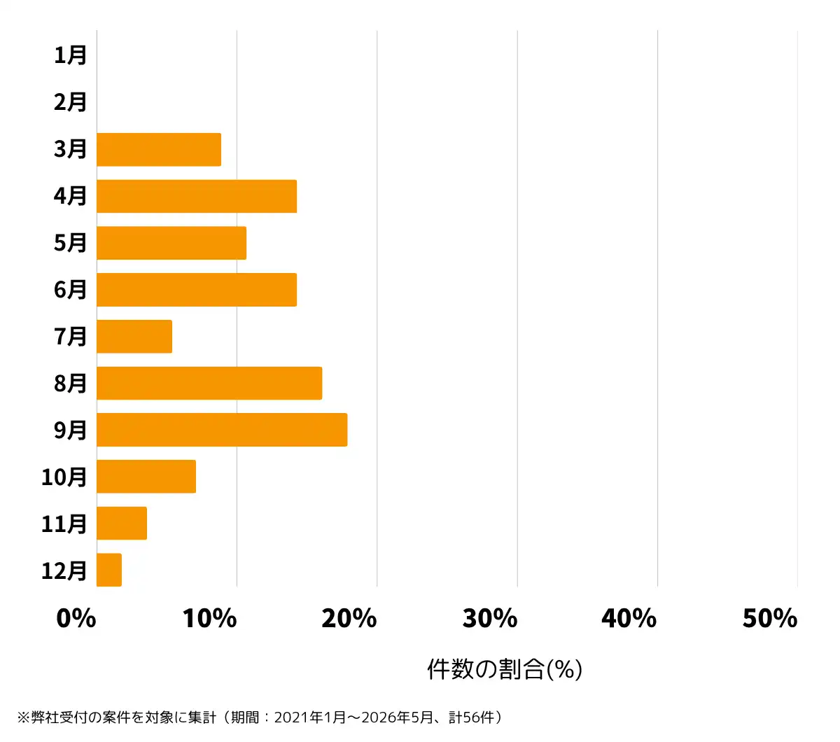東京都江東区の雨漏り修理、屋根の修理・工事・リフォームの相談傾向 ※弊社受付の案件を対象に集計( 期間:2021年1月~2026年5月、計56件)