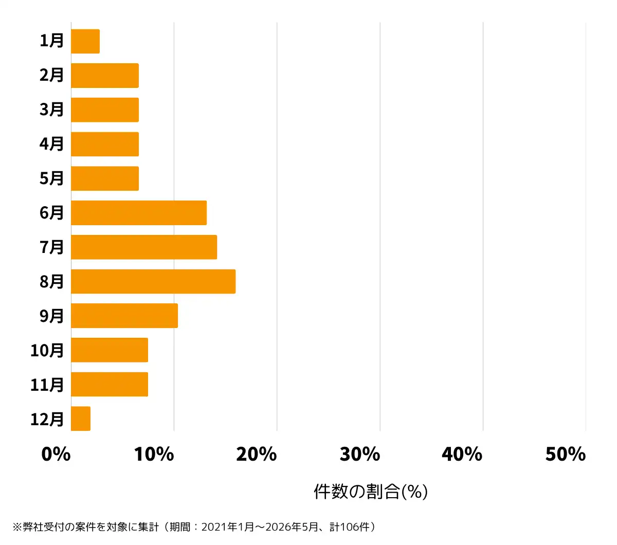 東京都杉並区の雨漏り修理、屋根の修理・工事・リフォームの相談傾向 ※弊社受付の案件を対象に集計（ 期間：2021年1月～2026年5月、計106件）