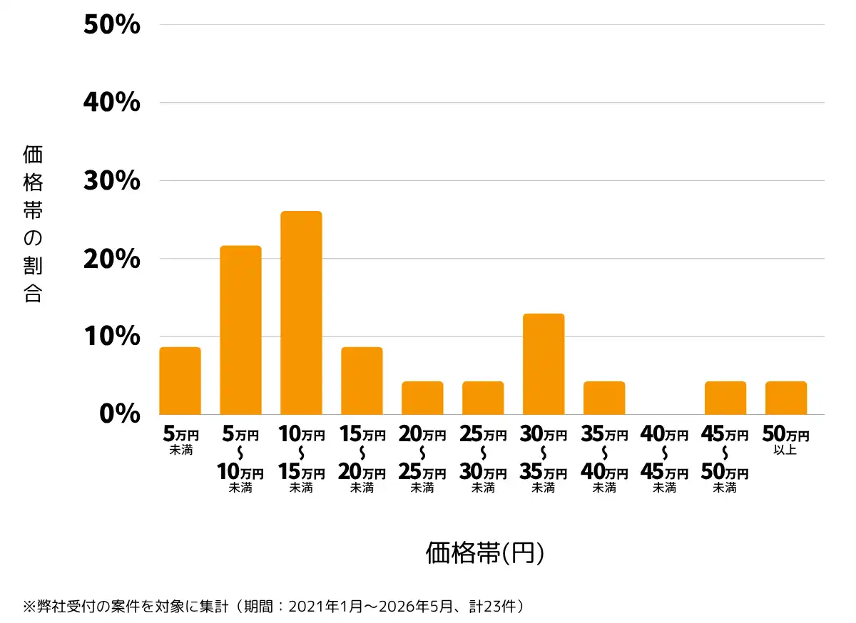 千葉県船橋市の雨漏り修理、屋根の修理・工事・リフォームの費用相場 ※弊社受付の案件を対象に集計（期間：2021年1月～2026年5月、計23件）
