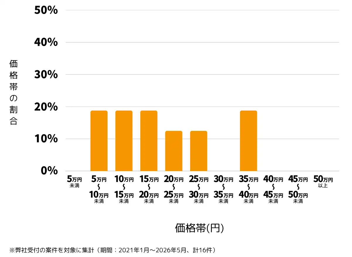 千葉県市川市の雨漏り修理、屋根の修理・工事・リフォームの費用相場 ※弊社受付の案件を対象に集計（期間：2021年1月～2026年5月、計16件）