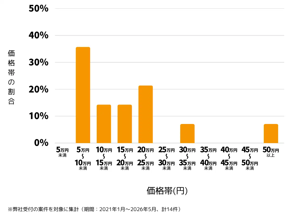 千葉県松戸市の雨漏り修理、屋根の修理・工事・リフォームの費用相場 ※弊社受付の案件を対象に集計(期間:2021年1月~2026年5月、計14件)