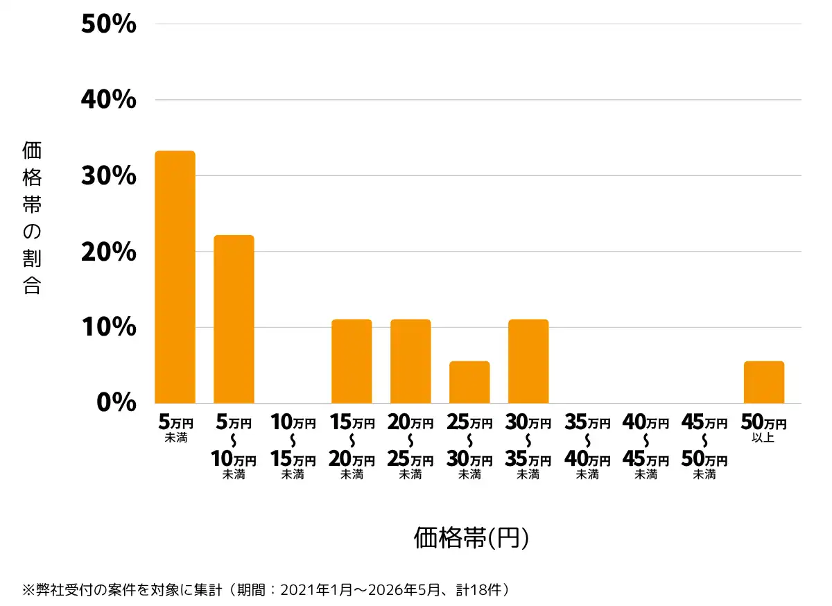 愛媛県松山市の雨漏り修理、屋根の修理・工事・リフォームの費用相場 ※弊社受付の案件を対象に集計（期間：2021年1月～2026年5月、計18件）