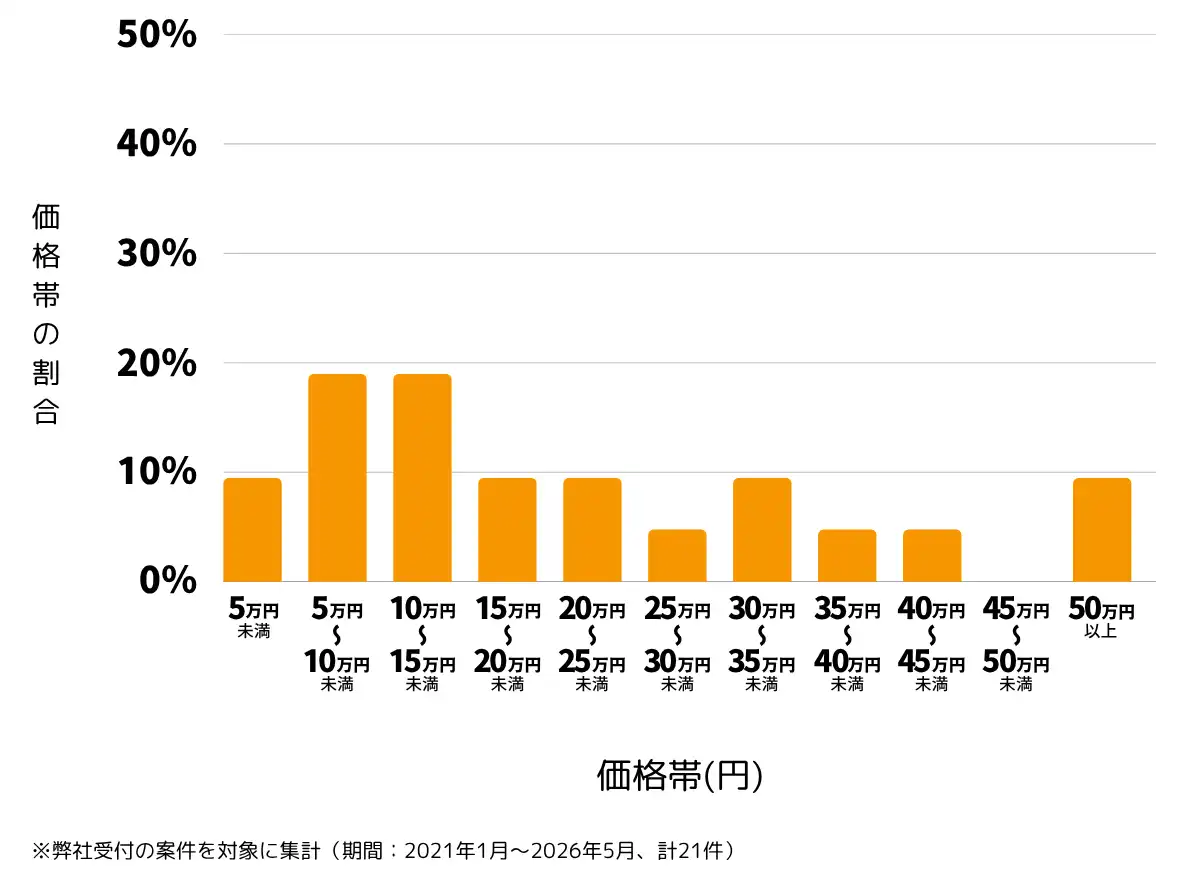 兵庫県姫路市の雨漏り修理、屋根の修理・工事・リフォームの費用相場 ※弊社受付の案件を対象に集計（期間：2021年1月～2026年5月、計21件）