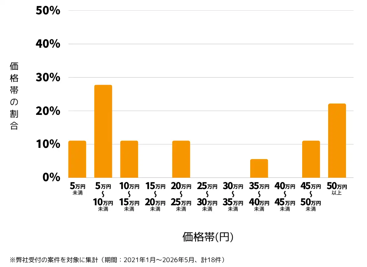 兵庫県西宮市の雨漏り修理、屋根の修理・工事・リフォームの費用相場 ※弊社受付の案件を対象に集計(期間:2021年1月~2026年5月、計18件)