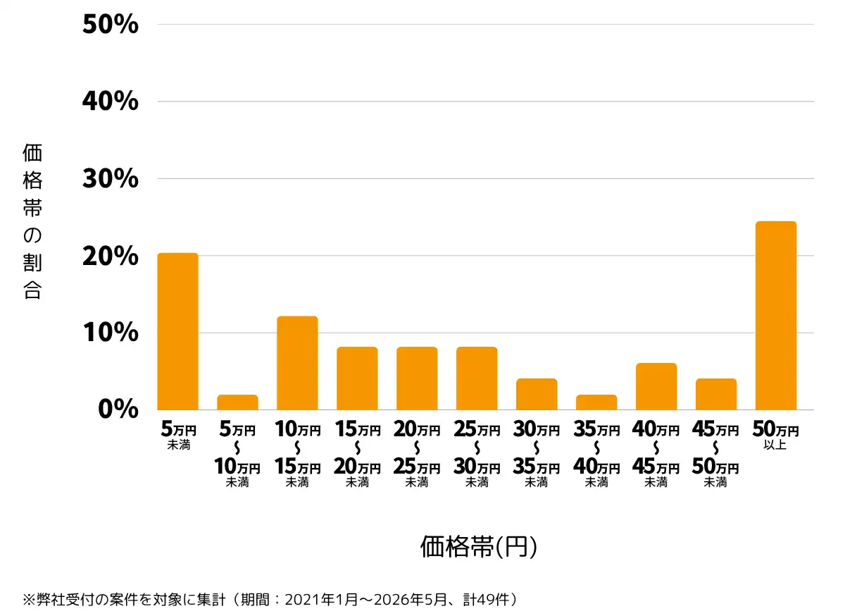 鹿児島県鹿児島市の雨漏り修理、屋根の修理・工事・リフォームの費用相場 ※弊社受付の案件を対象に集計（期間：2021年1月～2026年5月、計49件）