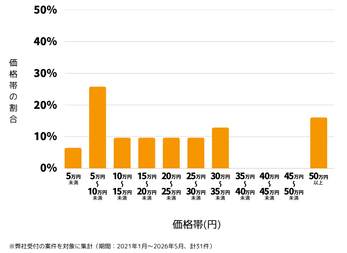 岡山県の雨漏り修理、屋根の修理・工事・リフォームの費用相場 ※弊社受付の案件を対象に集計(期間:2021年1月~2026年5月、計31件)