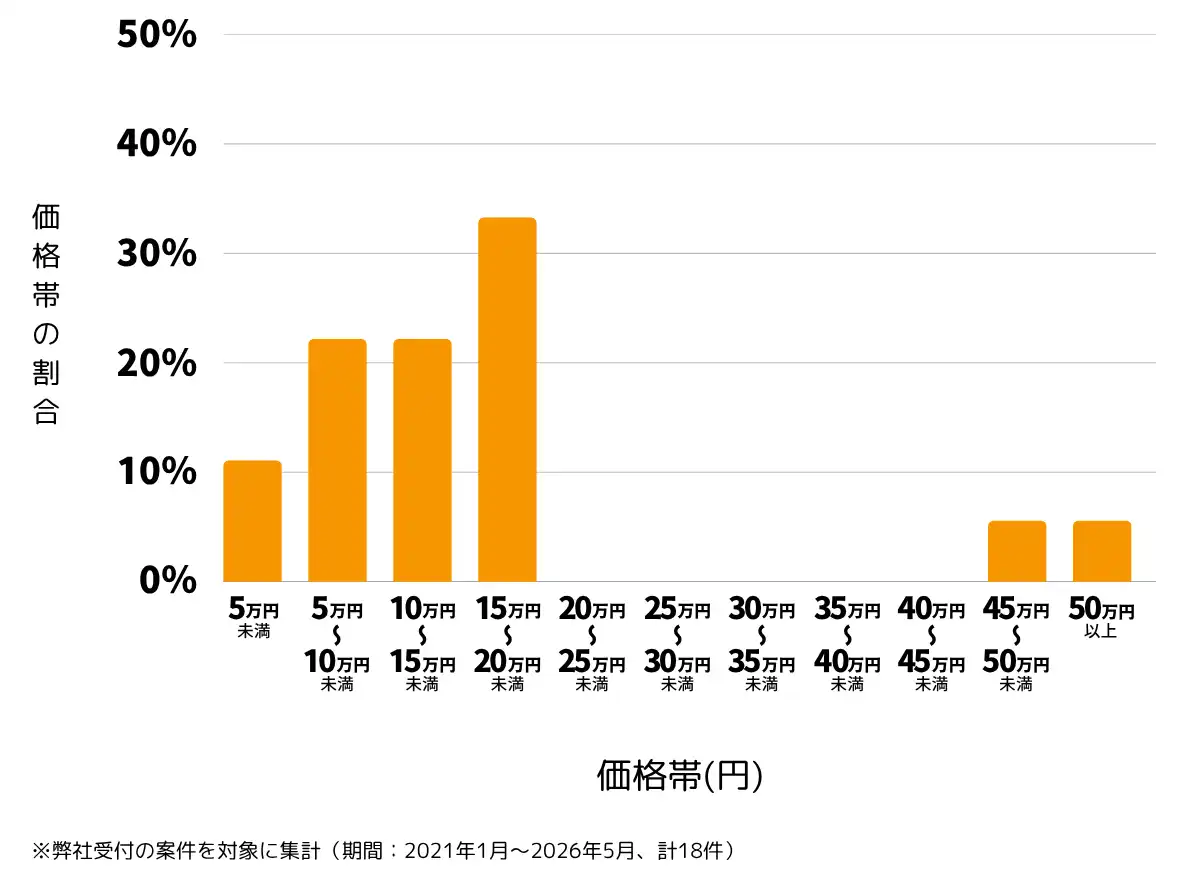 埼玉県川口市の雨漏り修理、屋根の修理・工事・リフォームの費用相場 ※弊社受付の案件を対象に集計（期間：2021年1月～2026年5月、計18件）