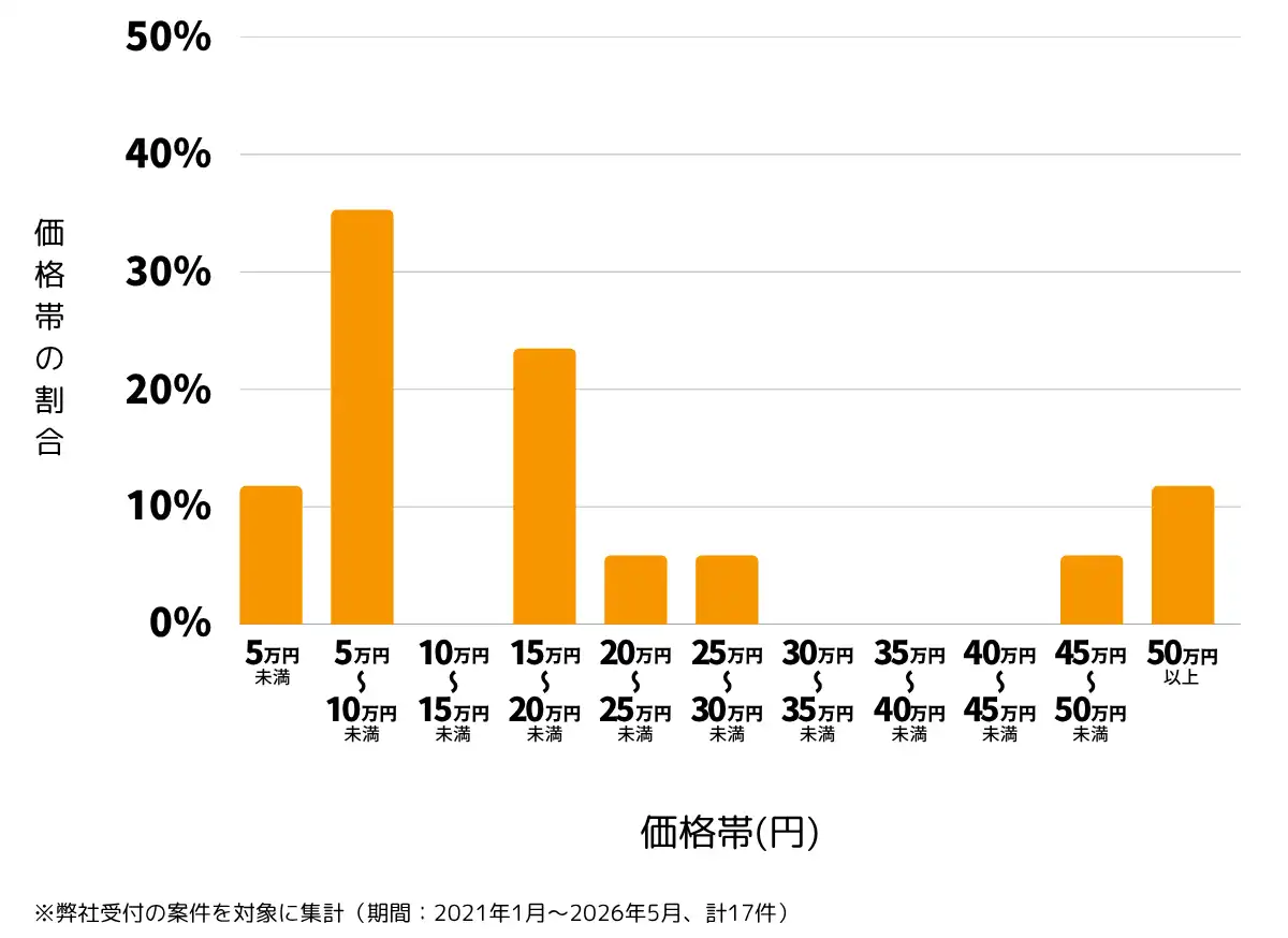 栃木県宇都宮市の雨漏り修理、屋根の修理・工事・リフォームの費用相場 ※弊社受付の案件を対象に集計(期間:2021年1月~2026年5月、計17件)