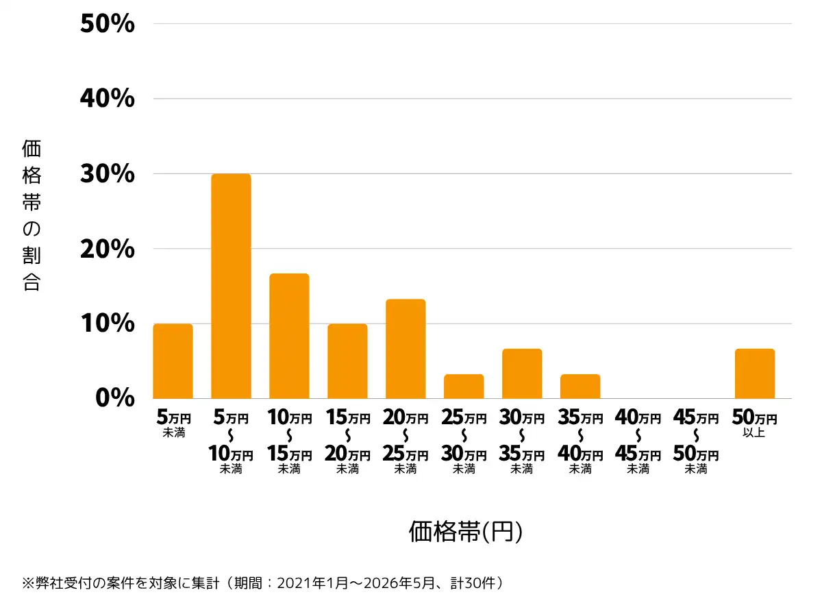 東京都足立区の雨漏り修理、屋根の修理・工事・リフォームの費用相場 ※弊社受付の案件を対象に集計（期間：2021年1月～2026年5月、計30件）