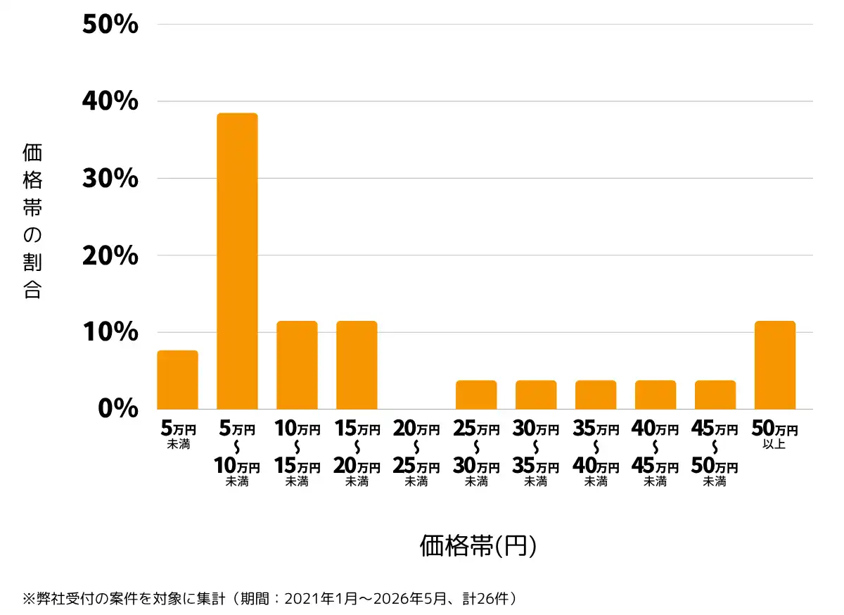 東京都江戸川区の雨漏り修理、屋根の修理・工事・リフォームの費用相場 ※弊社受付の案件を対象に集計（期間：2021年1月～2026年5月、計26件）
