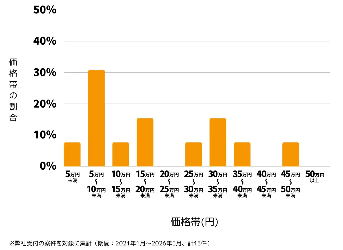 東京都八王子市の雨漏り修理、屋根の修理・工事・リフォームの費用相場 ※弊社受付の案件を対象に集計（期間：2021年1月～2026年5月、計13件）