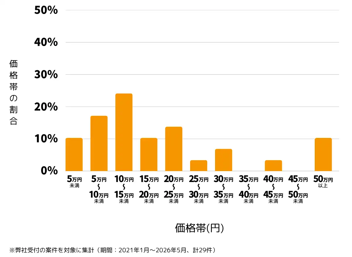 東京都板橋区の雨漏り修理、屋根の修理・工事・リフォームの費用相場 ※弊社受付の案件を対象に集計(期間:2021年1月~2026年5月、計29件)