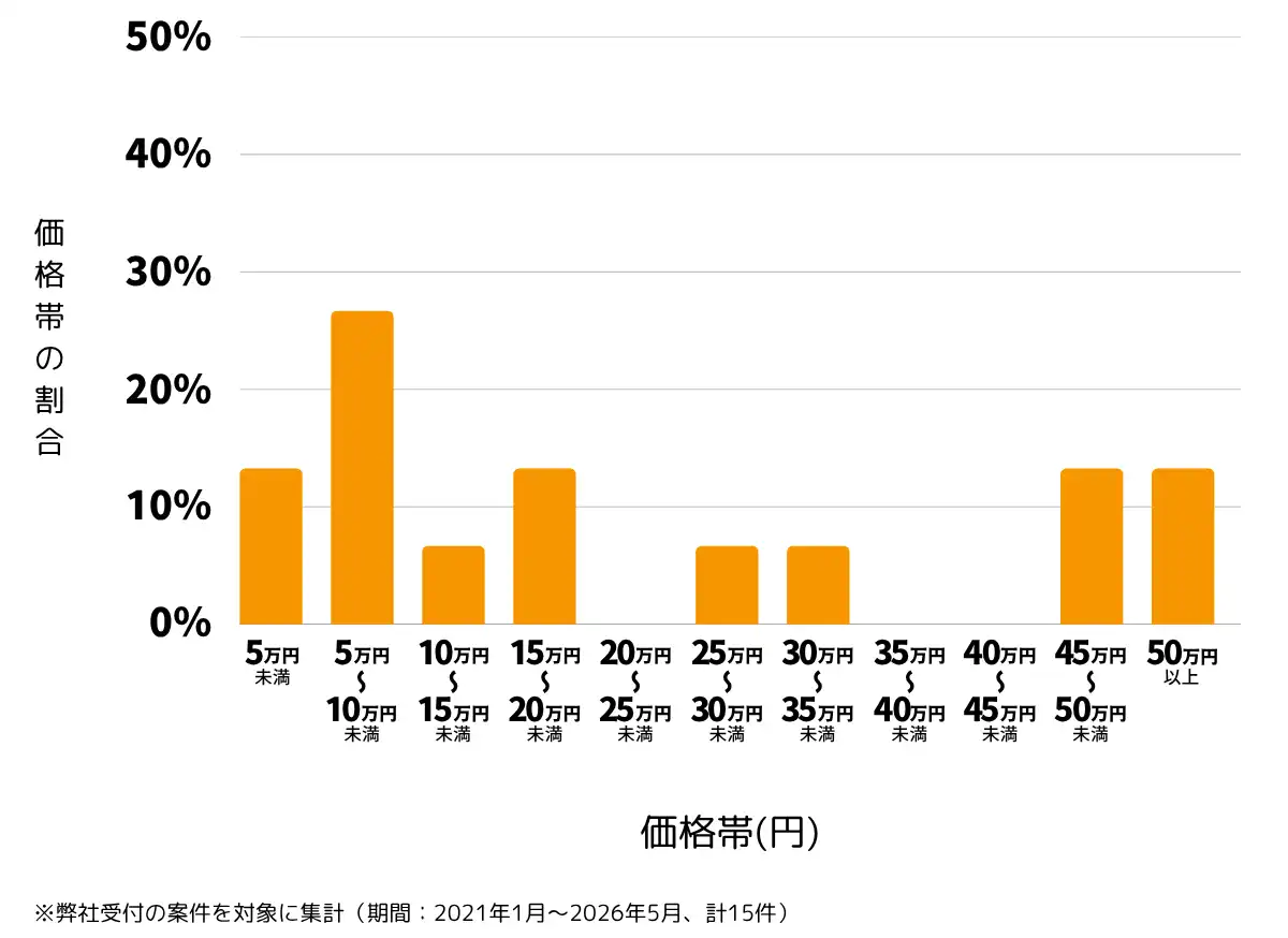 東京都江東区の雨漏り修理、屋根の修理・工事・リフォームの費用相場 ※弊社受付の案件を対象に集計(期間:2021年1月~2026年5月、計15件)