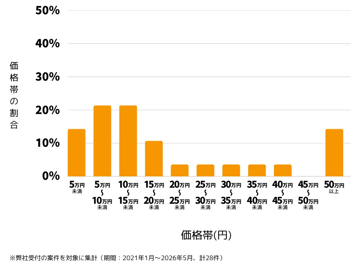 東京都杉並区の雨漏り修理、屋根の修理・工事・リフォームの費用相場 ※弊社受付の案件を対象に集計（期間：2021年1月～2026年5月、計28件）