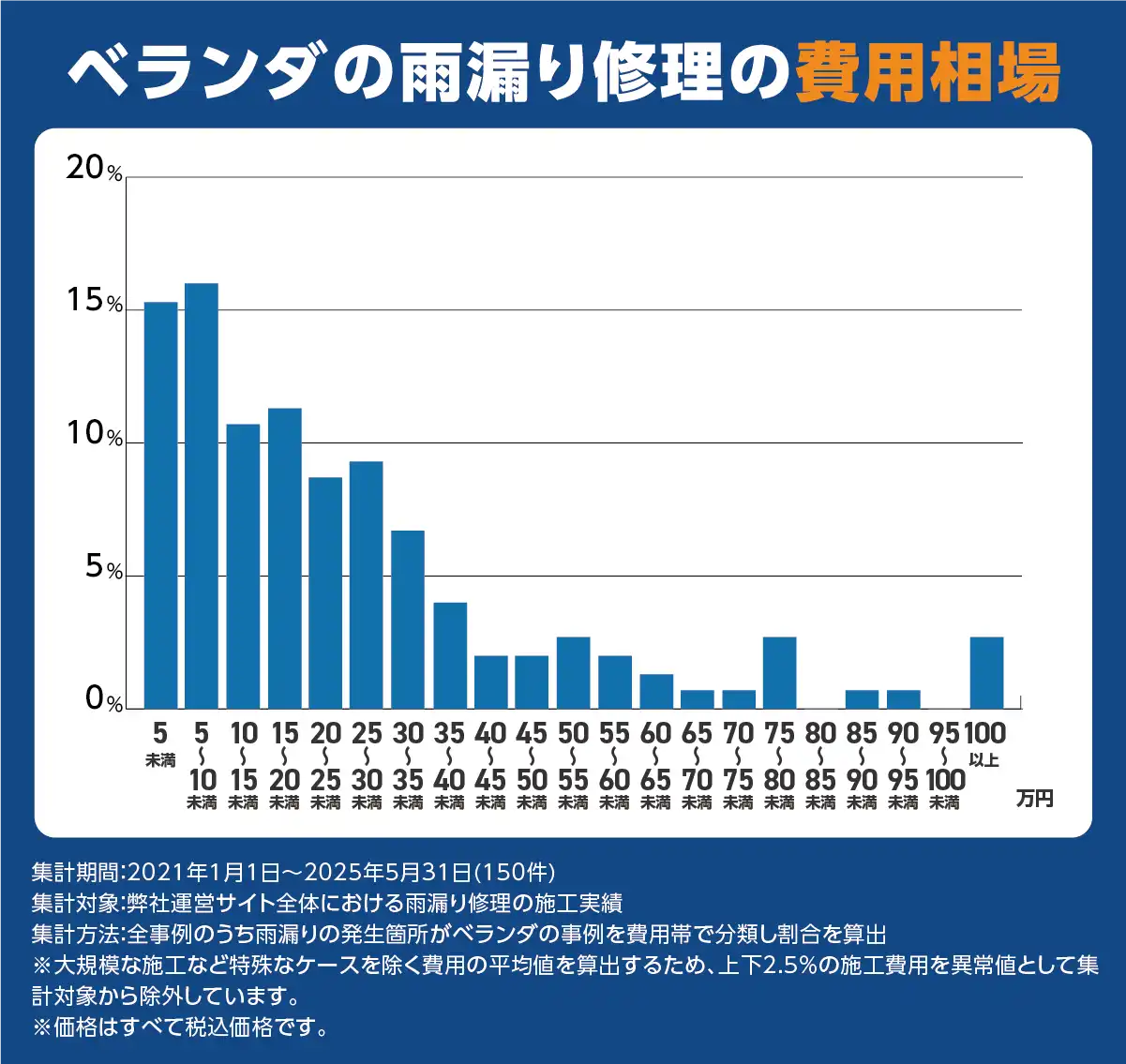 ベランダの雨漏り修理費用相場