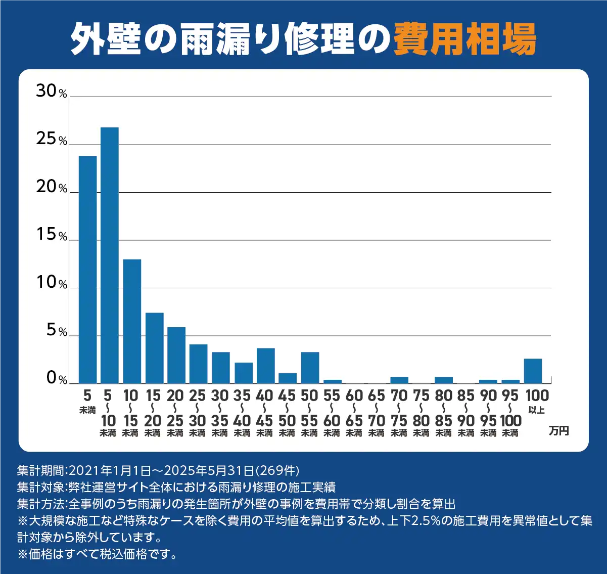 外壁の雨漏り修理費用相場