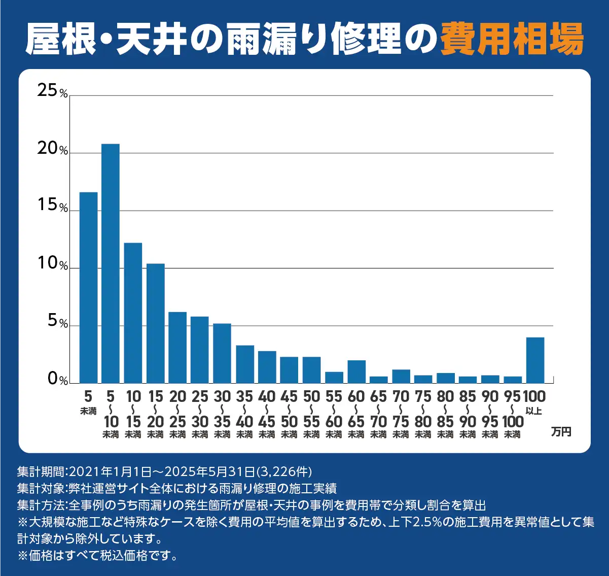 屋根・天井の雨漏り修理費用相場