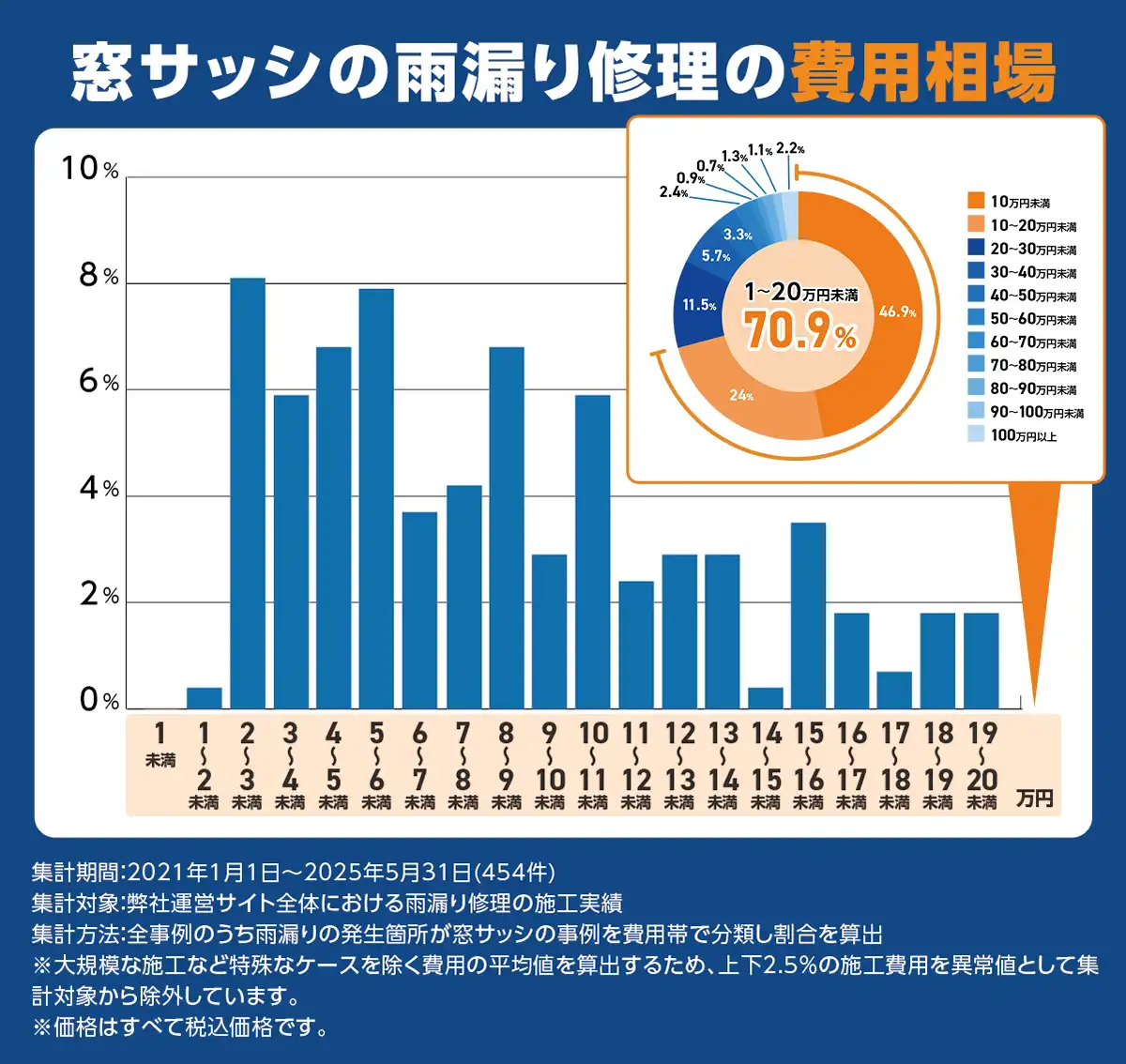 窓サッシの雨漏り修理費用相場