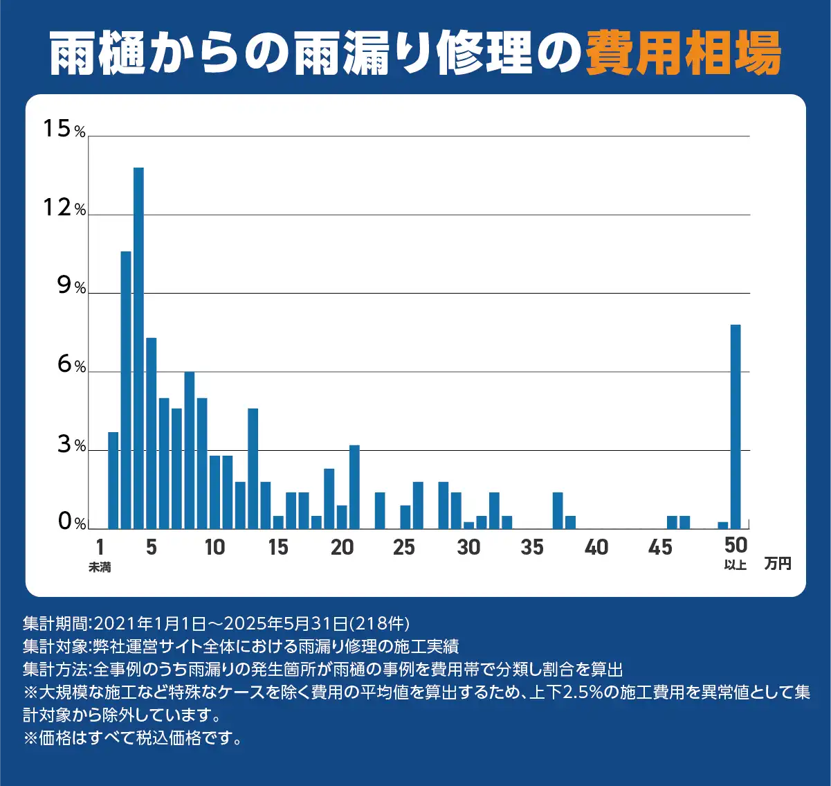 雨樋の雨漏り修理費用相場