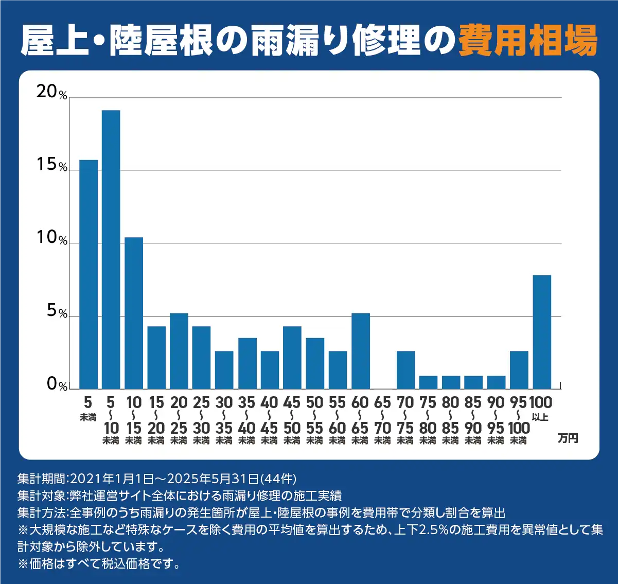 陸屋根・屋上の雨漏り修理費用相場