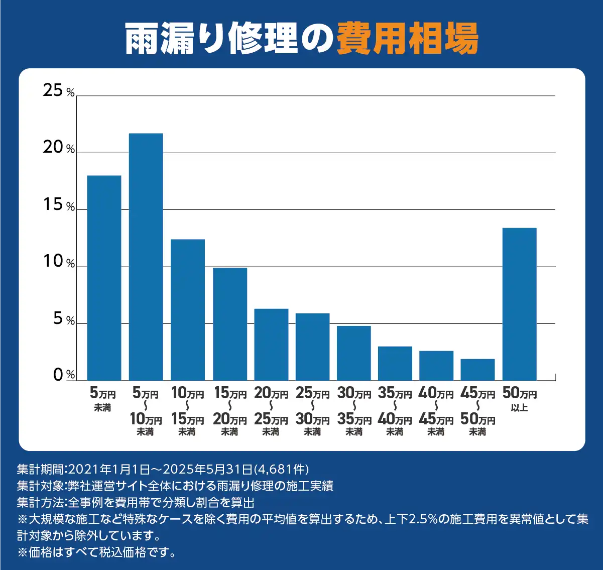 雨漏り修理費用相場